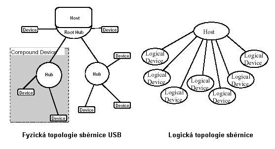 Topologie USB