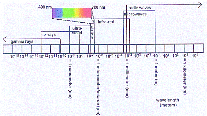 Elektromagnetick spektrum 10^-14..10^4 metru